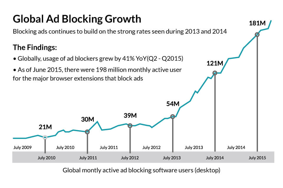 graphs-2-1 Global-Ad-Block-Growth